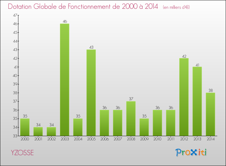Evolution du montant de la Dotation Globale de Fonctionnement pour la commune de YZOSSE de 2000 à 2014 Evolution du montant de la Dotation Globale de Fonctionnement pour YZOSSE de 2000 à 2014