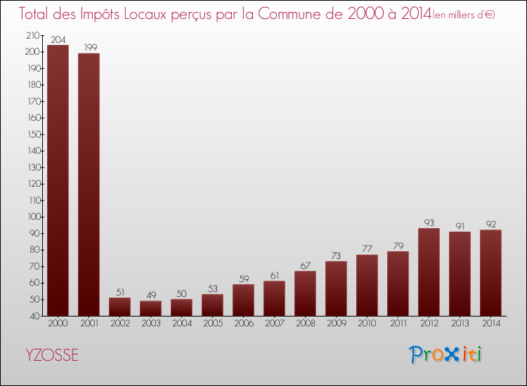 Evolution des Impôts Locaux pour la commune de YZOSSE de 2000 à 2014 Evolution des Impôts Locaux pour YZOSSE de 2000 à 2014
