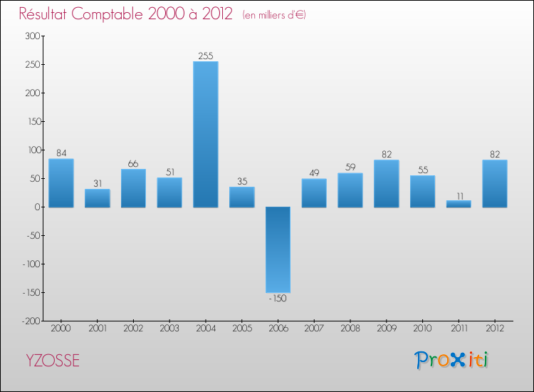 Evolution du résultat comptable pour la commune de YZOSSE de 2000 à 2012 Evolution du résultat comptable pour YZOSSE de 2000 à 2012