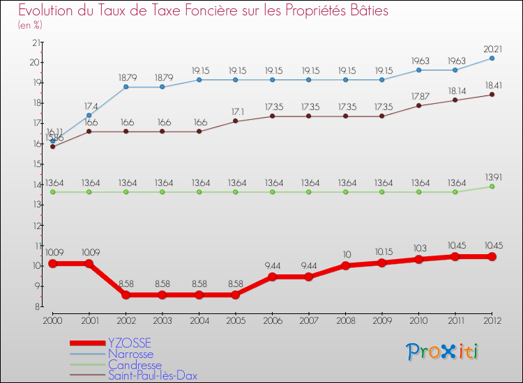 Evolution du taux de la taxe foncière sur le bati pour YZOSSE et les communes proches de 2000 à 2012 Comparaison des taux de taxe foncière sur le bati pour YZOSSE et les communes voisines de 2000 à 2012