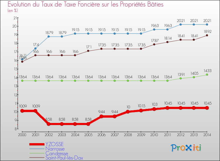 Evolution du taux de la taxe foncière sur le bati pour YZOSSE et les communes proches de 2000 à 2014 Comparaison des taux de taxe foncière sur le bati pour YZOSSE et les communes voisines de 2000 à 2014