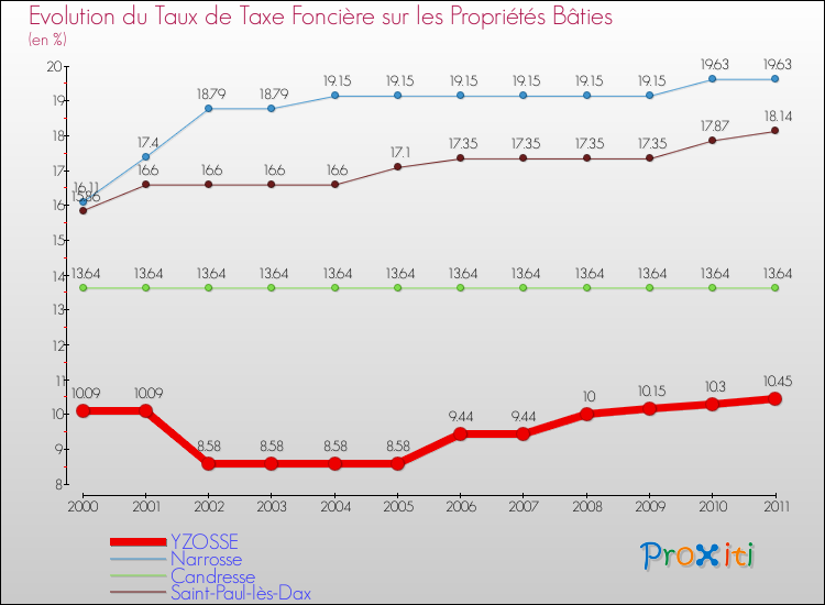 Evolution du taux de la taxe foncière sur le bati pour YZOSSE et les communes proches Comparaison des taux de taxe foncière sur le bati pour YZOSSE et les communes voisines