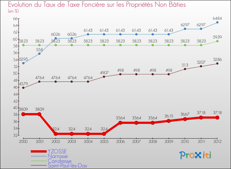 Evolution du taux de la taxe foncière sur les immeubles et terrains non batis pour YZOSSE et les communes proches de 2000 à 2012 Comparaison des taux de la taxe foncière sur les immeubles et terrains non batis pour YZOSSE et les communes voisines de 2000 à 2012