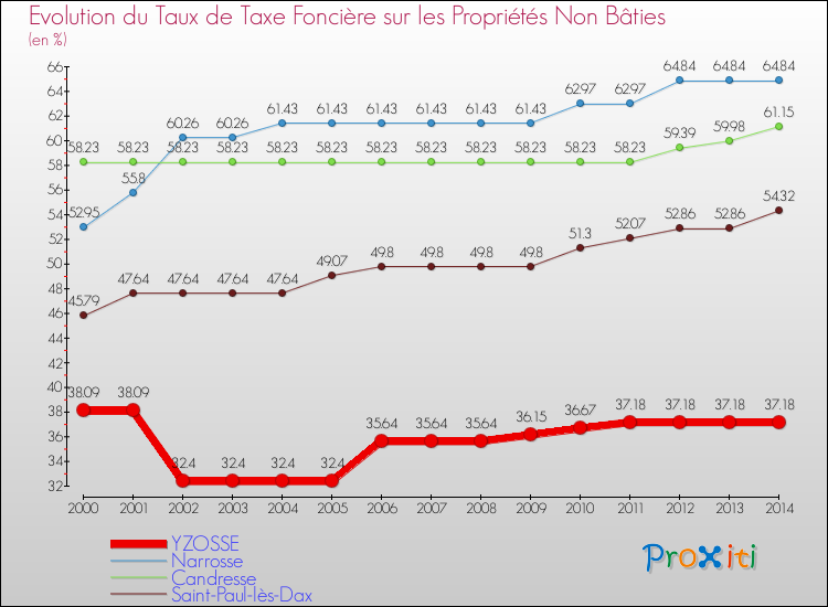 Evolution du taux de la taxe foncière sur les immeubles et terrains non batis pour YZOSSE et les communes proches de 2000 à 2014 Comparaison des taux de la taxe foncière sur les immeubles et terrains non batis pour YZOSSE et les communes voisines de 2000 à 2014