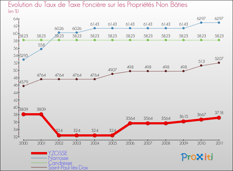 Evolution du taux de la taxe foncière sur les immeubles et terrains non batis pour YZOSSE et les communes proches Comparaison des taux de la taxe foncière sur les immeubles et terrains non batis pour YZOSSE et les communes voisines