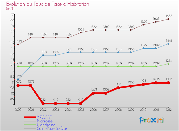 Evolution du taux de la taxe d'habitation pour YZOSSE et les communes proches Comparaison des taux de la taxe d'habitation pour YZOSSE et les communes voisines