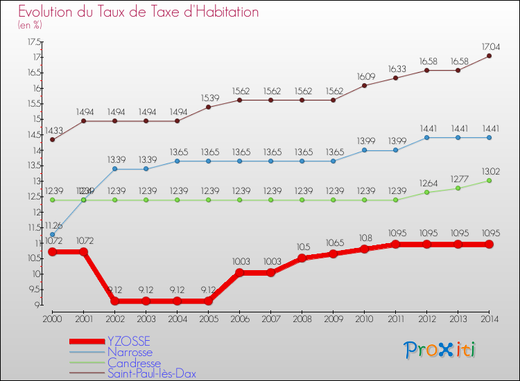 Evolution du taux de la taxe d'habitation pour YZOSSE et les communes proches de 2000 à 2014 Comparaison des taux de la taxe d'habitation pour YZOSSE et les communes voisines de 2000 à 2014