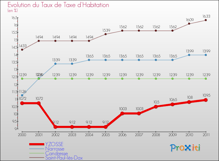 Evolution du taux de la taxe d'habitation pour YZOSSE et les communes proches Comparaison des taux de la taxe d'habitation pour YZOSSE et les communes voisines