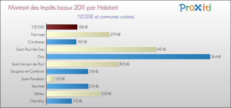 Montant des impôts locaux par Habitant pour YZOSSE et les communes proches Comparaison des impôts locaux par habitant pour YZOSSE et les communes voisines