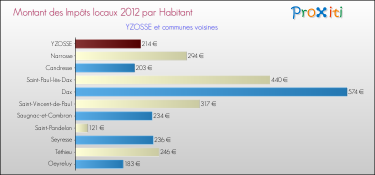 Montant des impôts locaux par Habitant pour YZOSSE et les communes proches Comparaison des impôts locaux par habitant pour YZOSSE et les communes voisines