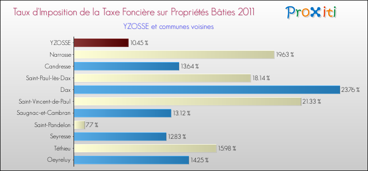 Taux d'imposition de la taxe foncière sur le bati 2011 pour YZOSSE et les communes proches Comparaison des taux d'imposition de la taxe foncière sur le bati 2011 pour YZOSSE et les communes voisines