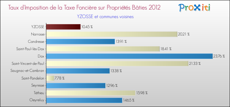 Taux d'imposition de la taxe foncière sur le bati 2012 pour YZOSSE et les communes proches Comparaison des taux d'imposition de la taxe foncière sur le bati 2012 pour YZOSSE et les communes voisines