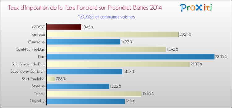 Taux d'imposition de la taxe foncière sur le bati 2014 pour YZOSSE et les communes proches Comparaison des taux d'imposition de la taxe foncière sur le bati 2014 pour YZOSSE et les communes voisines