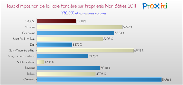 Taux d'imposition de la taxe foncière sur les immeubles et terrains non batis 2011 pour YZOSSE et les communes proches Comparaison des taux d'imposition de la taxe foncière sur les immeubles et terrains non batis 2011 pour YZOSSE et les communes voisines