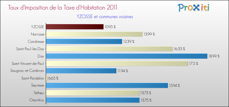 Taux d'imposition de la taxe d'habitation 2011 pour YZOSSE et les communes proches Comparaison des taux d'imposition de la taxe d'habitation 2011 pour YZOSSE et les communes voisines