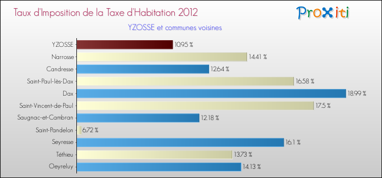 Taux d'imposition de la taxe d'habitation 2012 pour YZOSSE et les communes proches Comparaison des taux d'imposition de la taxe d'habitation 2012 pour YZOSSE et les communes voisines