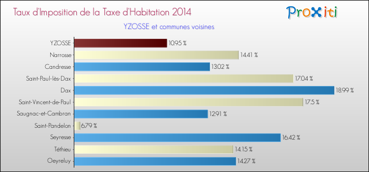 Taux d'imposition de la taxe d'habitation 2014 pour YZOSSE et les communes proches Comparaison des taux d'imposition de la taxe d'habitation 2014 pour YZOSSE et les communes voisines