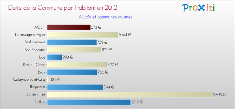 Dette par habitant de la commune en 2012 pour AGEN et les communes proches Comparaison de la dette par habitant de la commune en 2012 pour AGEN et les communes voisines
