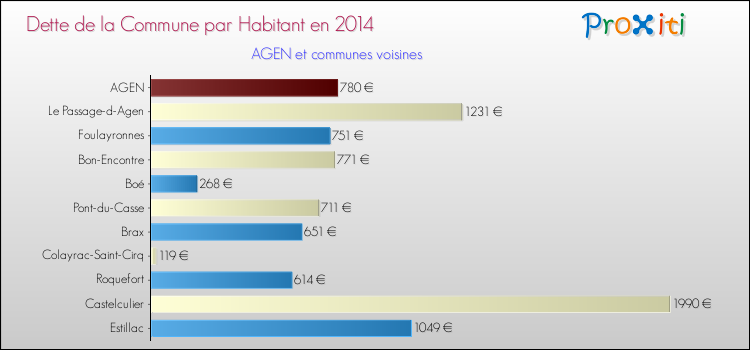 Dette par habitant de la commune en 2014 pour AGEN et les communes proches Comparaison de la dette par habitant de la commune en 2014 pour AGEN et les communes voisines