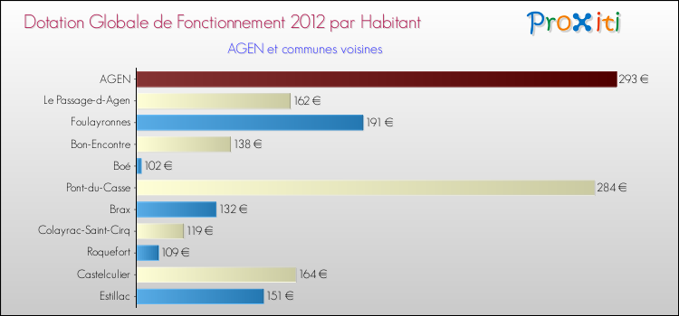 Montant des dotations globales de fonctionnement DGF par Habitant pour AGEN et les communes proches Comparaison des des dotations globales de fonctionnement DGF par habitant pour AGEN et les communes voisines