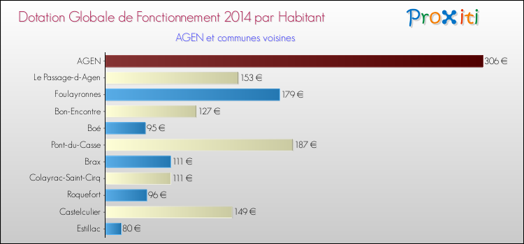 Comparaison des des dotations globales de fonctionnement DGF par habitant pour AGEN et les communes voisines en 2014.