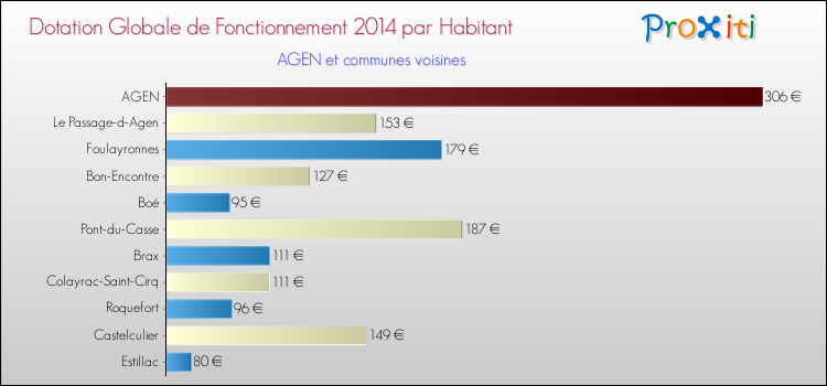 Montant des dotations globales de fonctionnement DGF par Habitant pour AGEN et les communes proches en 2014. Comparaison des des dotations globales de fonctionnement DGF par habitant pour AGEN et les communes voisines en 2014.