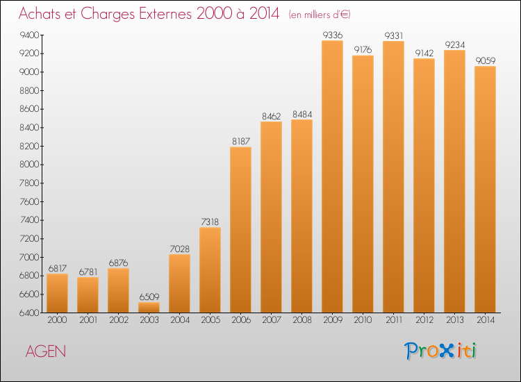 Evolution des Achats et Charges externes pour AGEN de 2000 à 2014