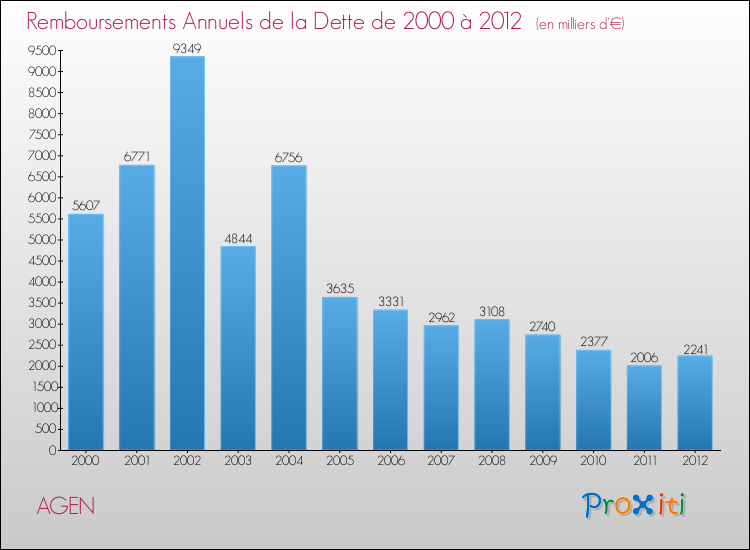 Evolution de l'annuité de la dette pour la commune de AGEN de 2000 à 2012 Annuités de la dette pour AGEN de 2000 à 2012