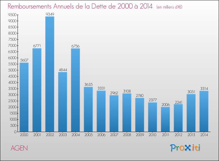 Evolution de l'annuité de la dette pour la commune de AGEN de 2000 à 2014 Annuités de la dette pour AGEN de 2000 à 2014