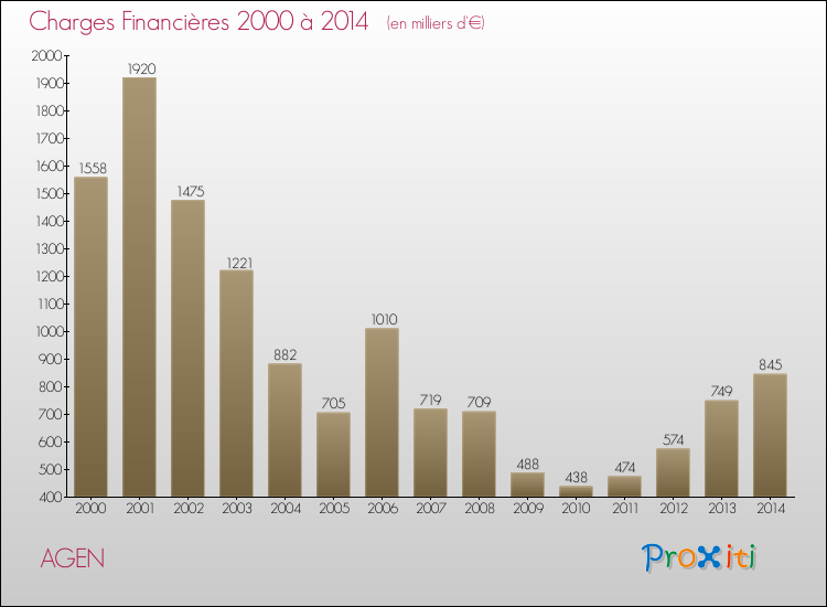 Evolution des Charges Financières pour AGEN de 2000 à 2014