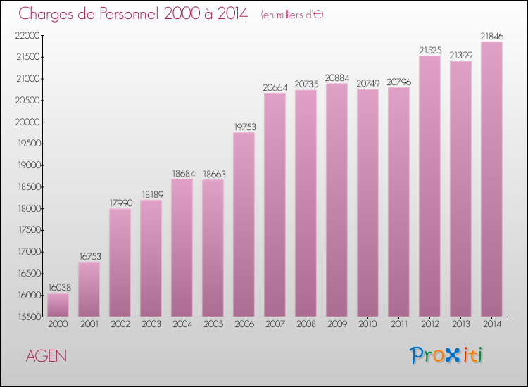 Evolution des dépenses de personnel pour AGEN de 2000 à 2014