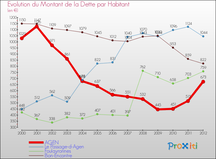 Evolution de la dette par habitant pour la commune de AGEN et les communes proches de 2000 à 2012 Comparaison de la dette par habitant pour AGEN et les communes voisines de 2000 à 2012