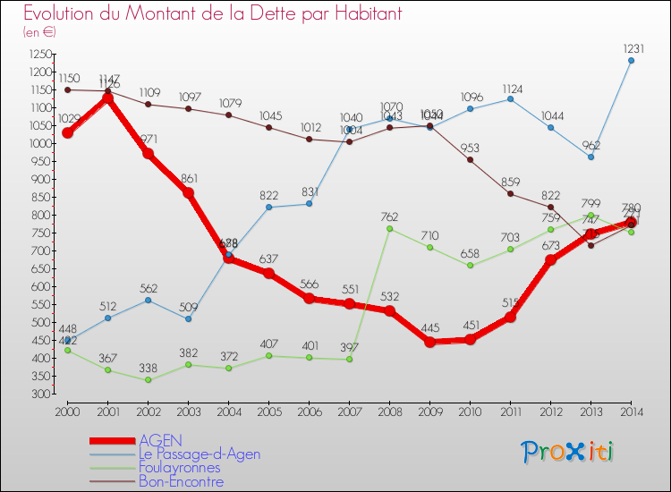 Evolution de la dette par habitant pour la commune de AGEN et les communes proches de 2000 à 2014 Comparaison de la dette par habitant pour AGEN et les communes voisines de 2000 à 2014