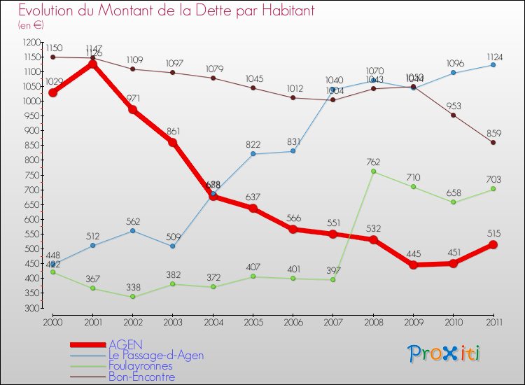 Evolution de la dette par habitant pour la commune de AGEN et les communes proches Comparaison de la dette par habitant pour AGEN et les communes voisines