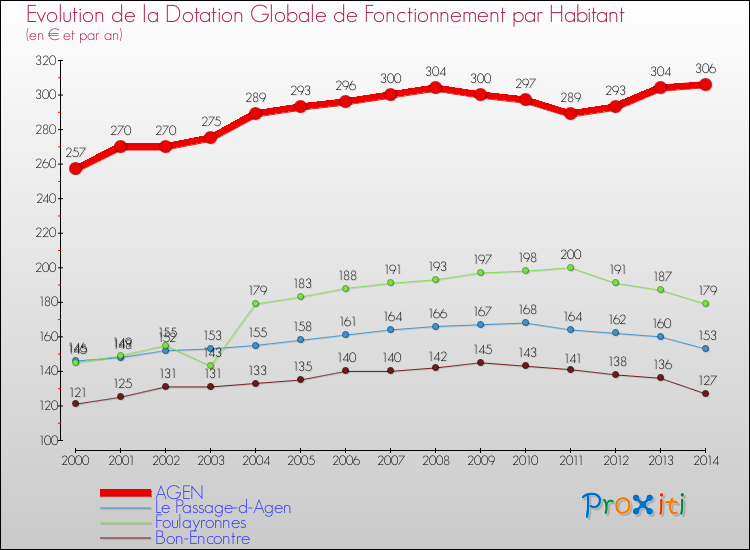 Evolution et montant de la dotation globale de fonctionnement par Habitant pour AGEN et les communes proches de 2000 à 2014. Comparaison des dotations globales de fonctionnement par habitant pour AGEN et les communes voisines de 2000 à 2014.