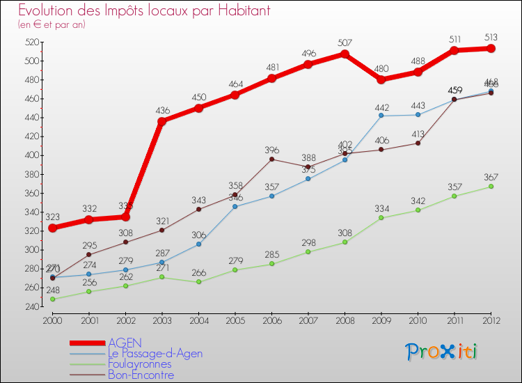 Evolution et montant des impôts locaux par Habitant pour AGEN et les communes proches Comparaison des impôts locaux par habitant pour AGEN et les communes voisines