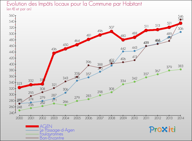 Comparaison des impôts locaux par habitant pour AGEN et les communes voisines de 2000 à 2014