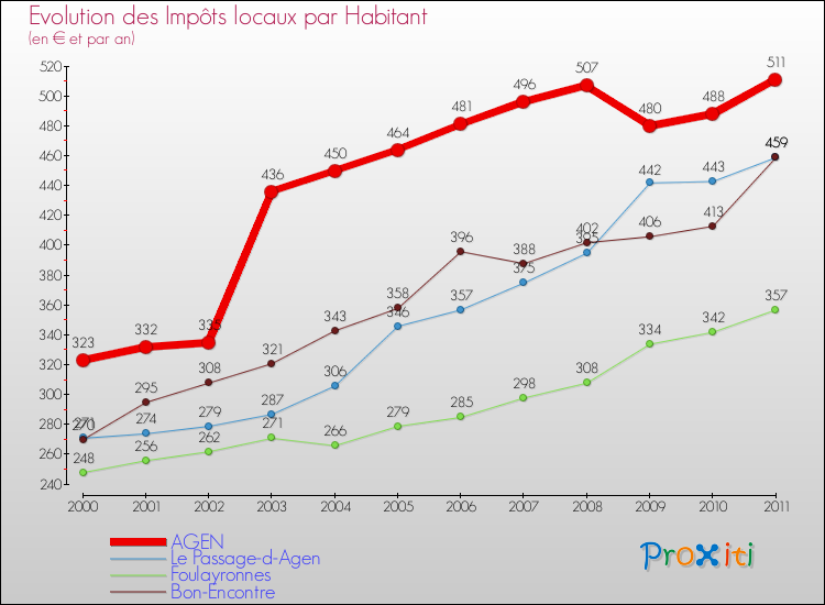 Evolution et montant des impôts locaux par Habitant pour AGEN et les communes proches Comparaison des impôts locaux par habitant pour AGEN et les communes voisines