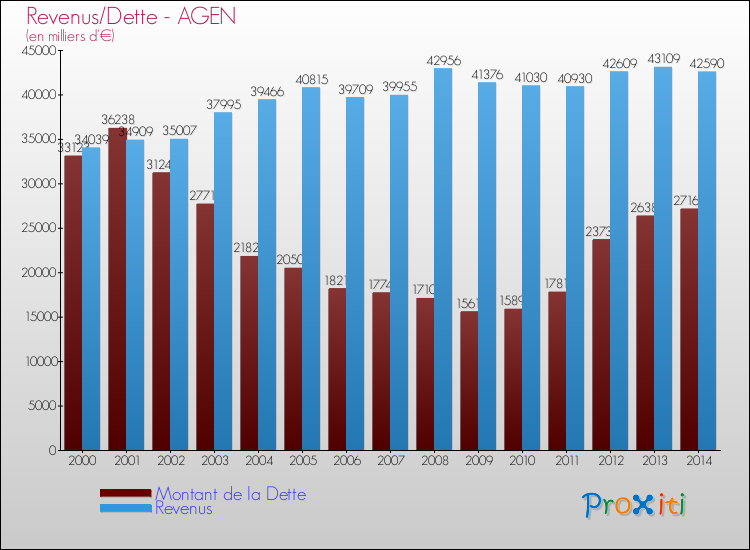Evolution comparée de la dette et des revenus pour la commune de AGEN de 2000 à 2014 Comparaison de la dette et des revenus pour AGEN de 2000 à 2014