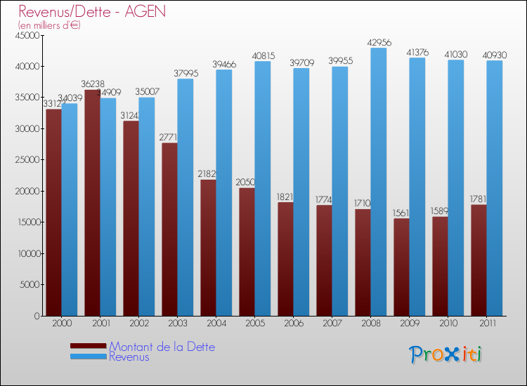 Evolution comparée de la dette et des revenus pour la commune de AGEN de 2000 à 2011 Comparaison de la dette et des revenus pour AGEN de 2000 à 2011