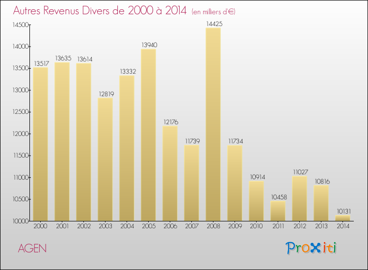 Evolution du montant des autres Revenus Divers pour AGEN de 2000 à 2014