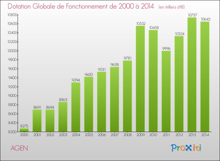 Evolution du montant de la Dotation Globale de Fonctionnement pour la commune de AGEN de 2000 à 2014 Evolution du montant de la Dotation Globale de Fonctionnement pour AGEN de 2000 à 2014