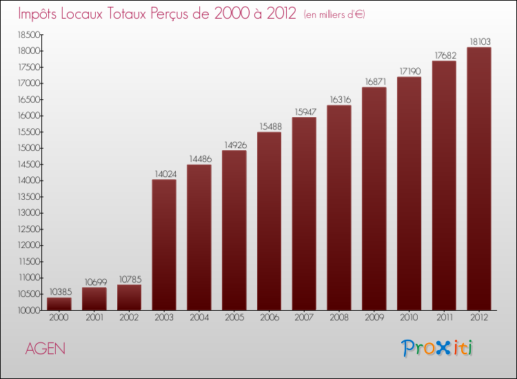 Evolution des Impôts Locaux pour la commune de AGEN de 2000 à 2012 Evolution des Impôts Locaux pour AGEN de 2000 à 2012