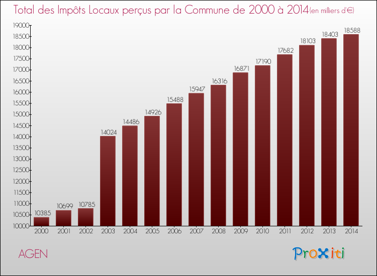 Evolution des Impôts Locaux pour AGEN de 2000 à 2014