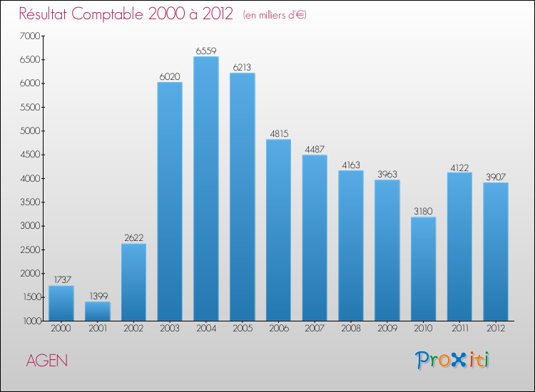 Evolution du résultat comptable pour la commune de AGEN de 2000 à 2012 Evolution du résultat comptable pour AGEN de 2000 à 2012