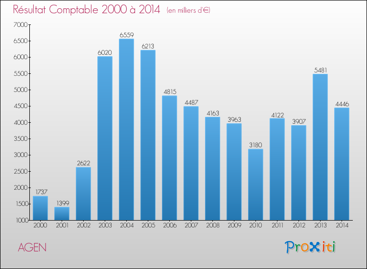 Evolution du résultat comptable pour la commune de AGEN de 2000 à 2014 Evolution du résultat comptable pour AGEN de 2000 à 2014