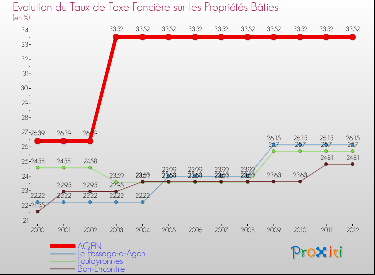Evolution du taux de la taxe foncière sur le bati pour AGEN et les communes proches de 2000 à 2012 Comparaison des taux de taxe foncière sur le bati pour AGEN et les communes voisines de 2000 à 2012