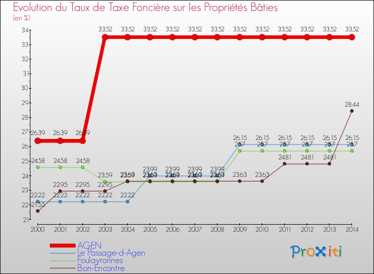 Evolution du taux de la taxe foncière sur le bati pour AGEN et les communes proches de 2000 à 2014 Comparaison des taux de taxe foncière sur le bati pour AGEN et les communes voisines de 2000 à 2014