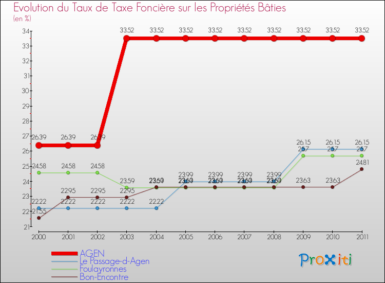Evolution du taux de la taxe foncière sur le bati pour AGEN et les communes proches Comparaison des taux de taxe foncière sur le bati pour AGEN et les communes voisines