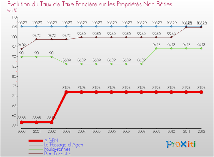 Evolution du taux de la taxe foncière sur les immeubles et terrains non batis pour AGEN et les communes proches de 2000 à 2012 Comparaison des taux de la taxe foncière sur les immeubles et terrains non batis pour AGEN et les communes voisines de 2000 à 2012